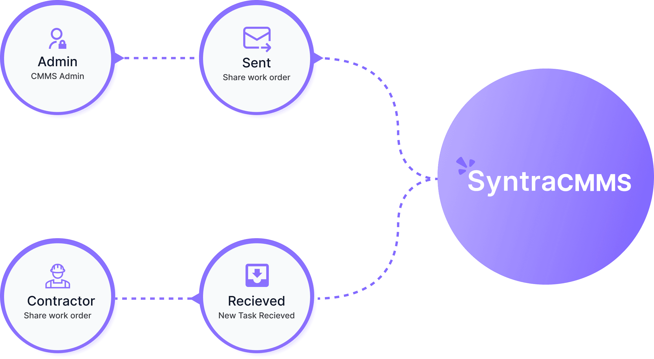 Syntra CMMS contractor portal workflow - Admin shares work order, contractor completes without login