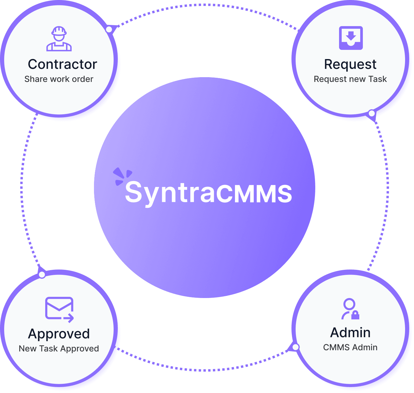 Syntra CMMS request and approval workflow: Request, Admin, Approved, Contractor