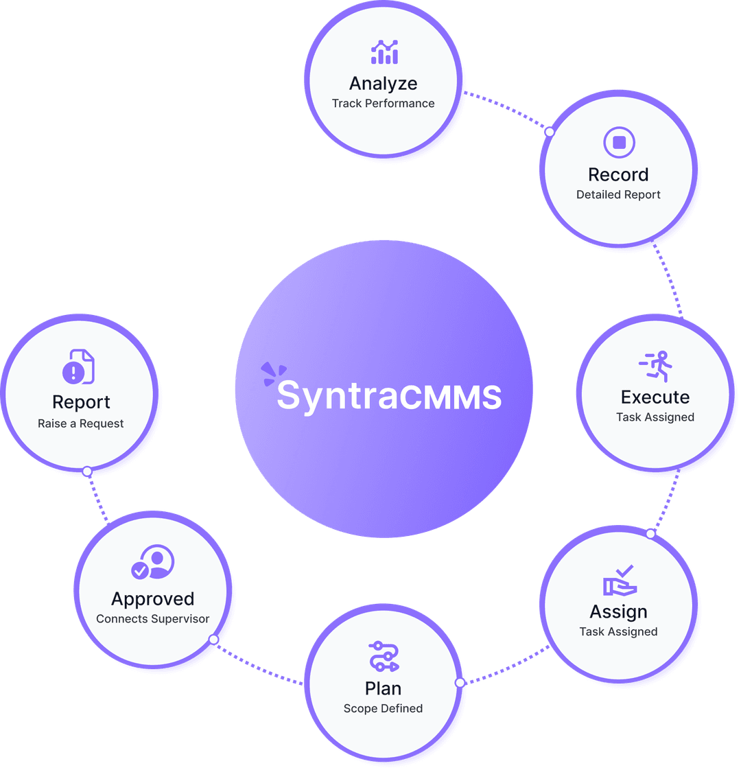 Syntra CMMS maintenance workflow cycle - Report, Approved, Plan, Assign, Execute, Record, Analyze