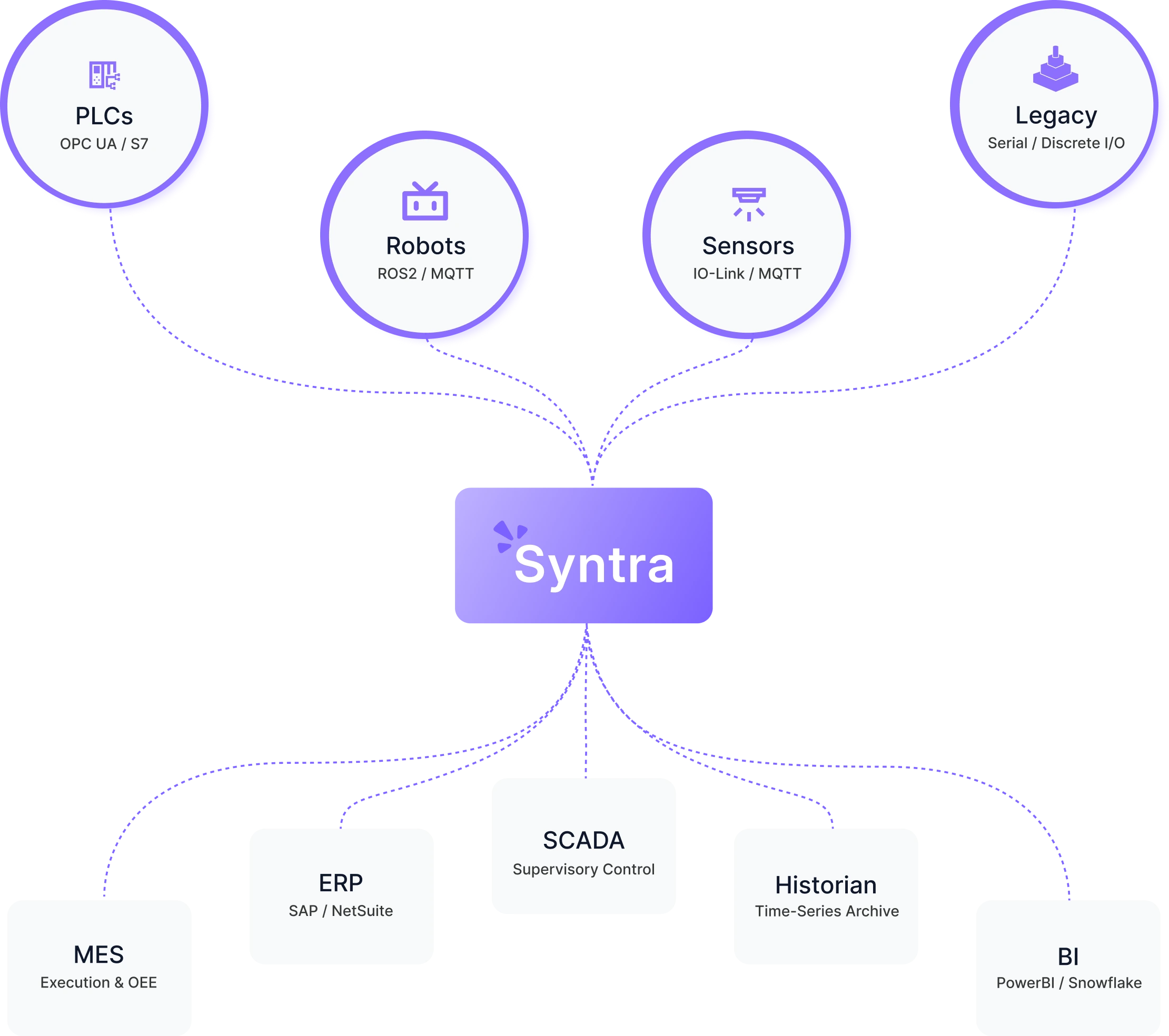 Diagram showing PLCs, robots, sensors and legacy equipment connecting through the Syntra gateway to MES, ERP, SCADA, Historian and BI systems